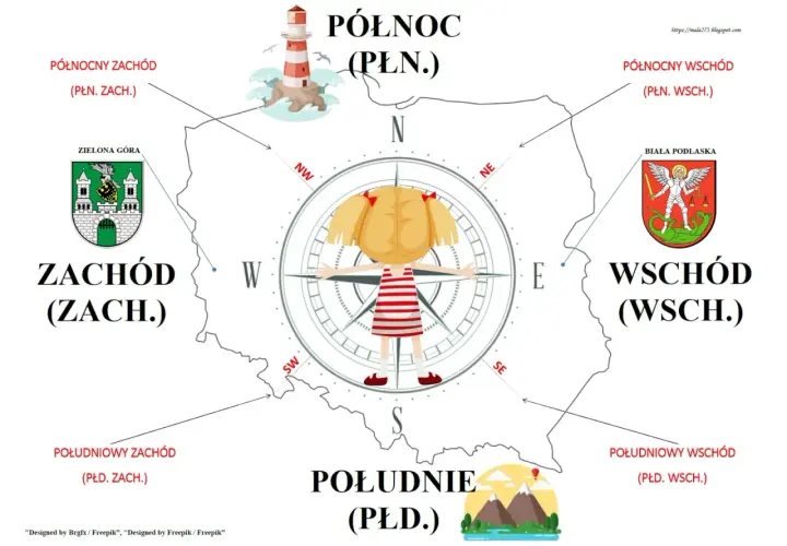 Mapa Polski z zaznaczonymi kierunkami świata i symbolami: latarnia morska (północ), herb Zielonej Góry (zachód), herb Białej Podlaskiej (wschód), góry (południe).