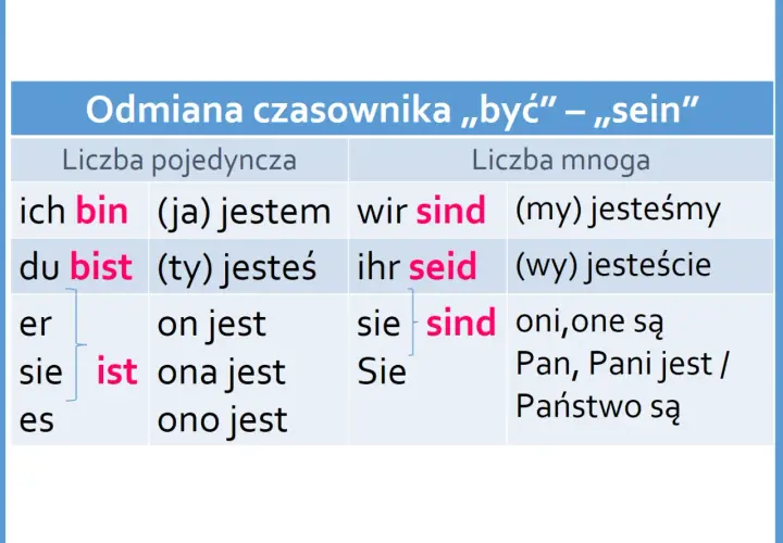 Tabela odmiany czasownika „sein” (być) w języku niemieckim. Widać odmianę w liczbie pojedynczej i mnogiej, np. "ich bin" (ja jestem).
