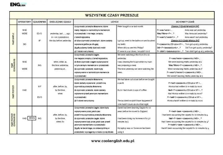 Tabela przedstawia czasy przeszłe w języku angielskim, w tym czas przeszły prosty, ciągły i dokonany.