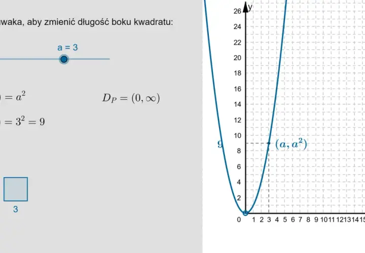 Suwak pozwala zmienić długość boku kwadratu, ilustrując dziedzinę funkcji P(a)=a². Wykres pokazuje parabolę.