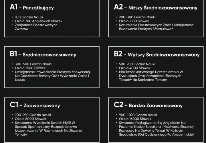 Poziom angielski B1 - średniozaawansowany to ok. 2500 słówek i umiejętność prowadzenia prostych konwersacji na codzienne tematy.