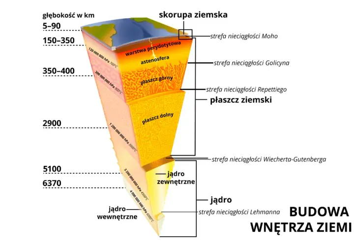 Przekrój Ziemi ukazuje budowę wnętrza: skorupę, płaszcz (górny i dolny) oraz jądro (zewnętrzne i wewnętrzne), z zaznaczonymi strefami nieciągłości.