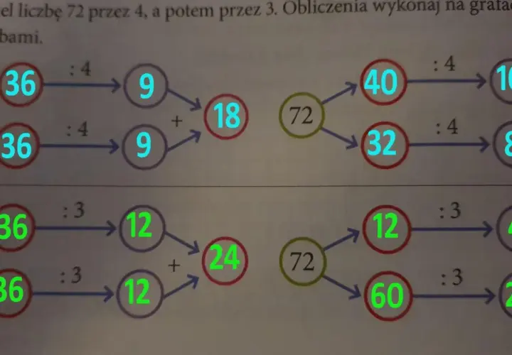 Grafy pokazują dzielenie liczby 72 przez 4, a następnie przez 3. Wyniki są dodawane, aby uzyskać 18 lub 24.