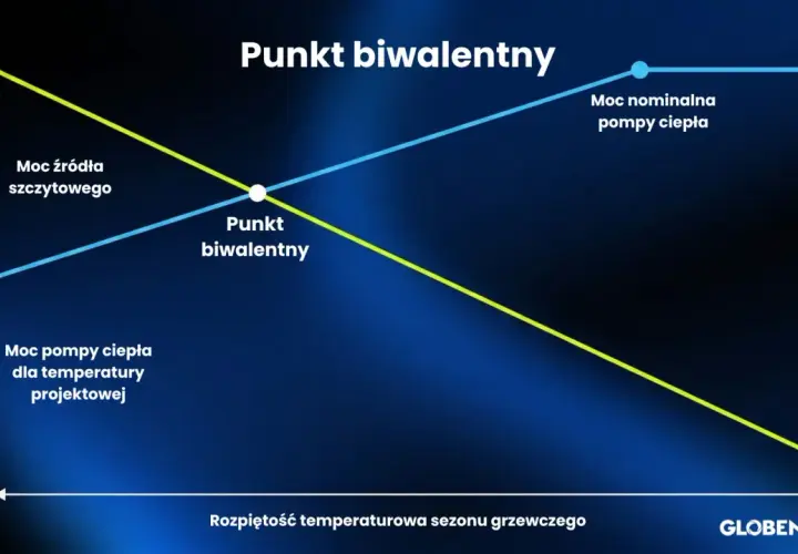 Wykres pokazuje punkt biwalentny, gdzie moc pompy ciepła zrównuje się z zapotrzebowaniem. Poniżej tego punktu, moc źródła szczytowego przejmuje ogrzewanie.