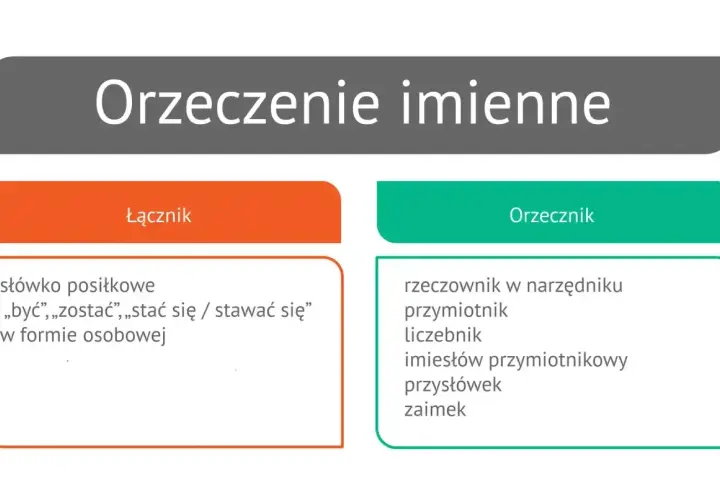 Schemat orzeczenia imiennego: łącznik (słówko posiłkowe) i orzecznik (rzeczownik, przymiotnik, zaimek itp.).