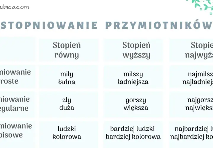 Tabela pokazuje stopniowanie przymiotników: proste, nieregularne i opisowe.