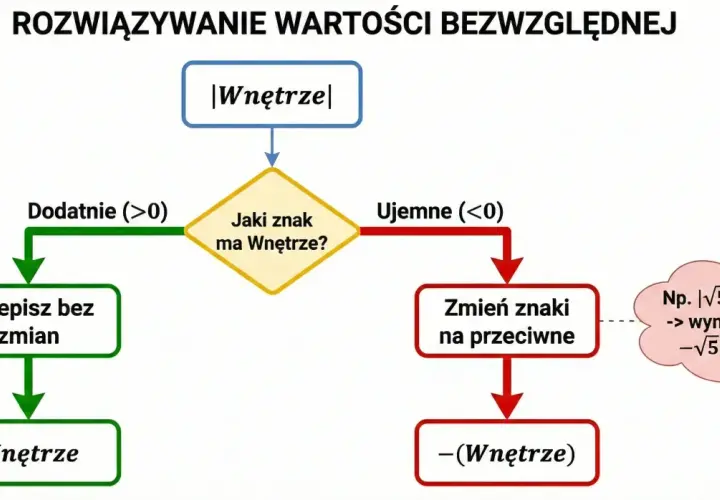 Schemat rozwiązywania wartości bezwzględnej. Gdy wnętrze jest dodatnie, przepisujemy bez zmian. Gdy ujemne, zmieniamy znaki na przeciwne.
