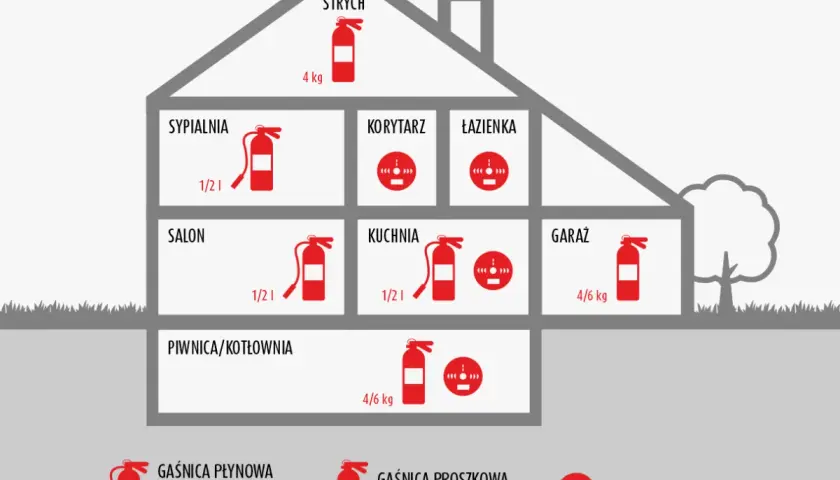 Schemat domu z rozmieszczeniem podręcznego sprzętu gaśniczego: gaśnice w sypialni, salonie, kuchni, garażu, piwnicy, na strychu oraz czujniki dymu i czadu.