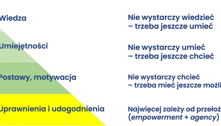 Piramide kluczowych kompetencji: wiedza (5%), umiejętności (25%), postawy i motywacja (30%), uprawnienia i udogodnienia (40%).