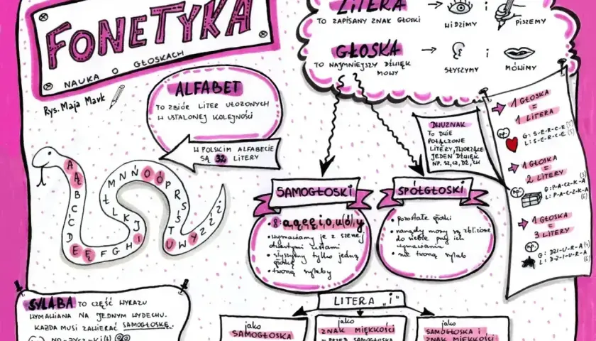 Samogłoski to dźwięki mowy, które tworzą sylaby. W polskim alfabecie jest 32 litery, a samogłoski to m.in. a, ą, e, ę, i, o, u, y.