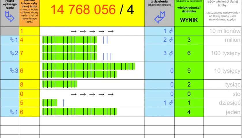 Tabela przedstawia wynik dzielenia 14768056 przez 4. Kolumna "Reszta z dzielenia" pokazuje iloraz dla każdej cyfry.