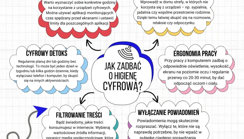Grafika przedstawia schemat "Jak zadbać o higienę cyfrową?" z podziałem na: granice czasowe, strefy wolne od technologii, cyfrowy detoks, ergonomię pracy, filtrowanie treści i wyłączanie powiadomień.