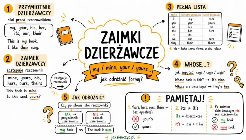 Mapa myśli o zaimkach dzierżawczych: przymiotniki (my, your) i zaimki (mine, yours). Jak odróżnić formy?