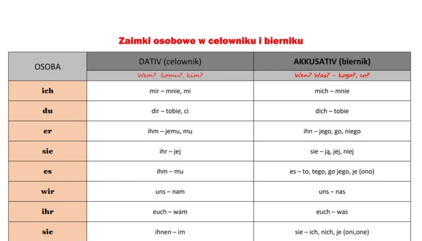 Tabela zaimków osobowych w celowniku i bierniku. Zaimki te, jak "laufen odmiana", pomagają w odmianie czasowników.