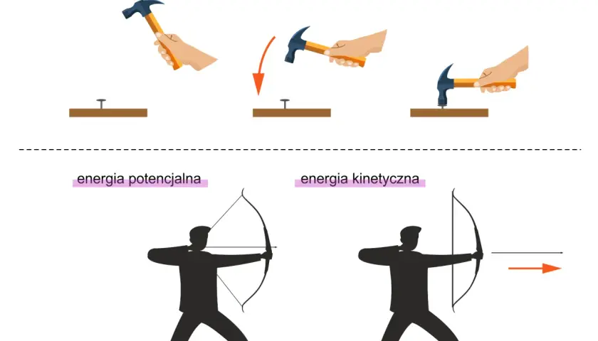 Młotek z energią potencjalną spada, zamieniając ją w kinetyczną, by wbić gwóźdź. Łucznik naciąga łuk, gromadząc energię potencjalną, która staje się kinetyczną strzały. Zasada zachowania energii w akcji.
