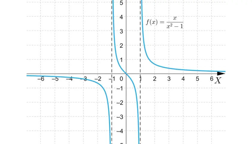 Wykres funkcji f(x) = x/(x²-1). Wykres jest symetryczny względem początku układu współrzędnych, co oznacza, że jest to funkcja nieparzysta, a nie funkcja parzysta.