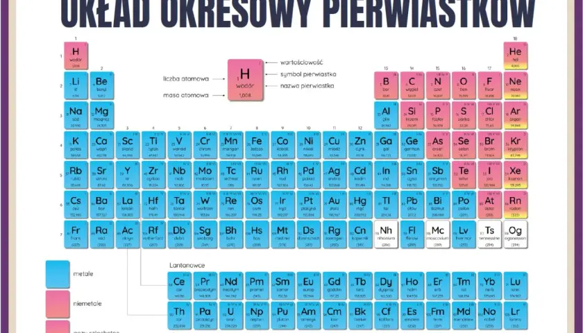 Układ okresowy pierwiastków z nazwami, symbolami i masami atomowymi.
