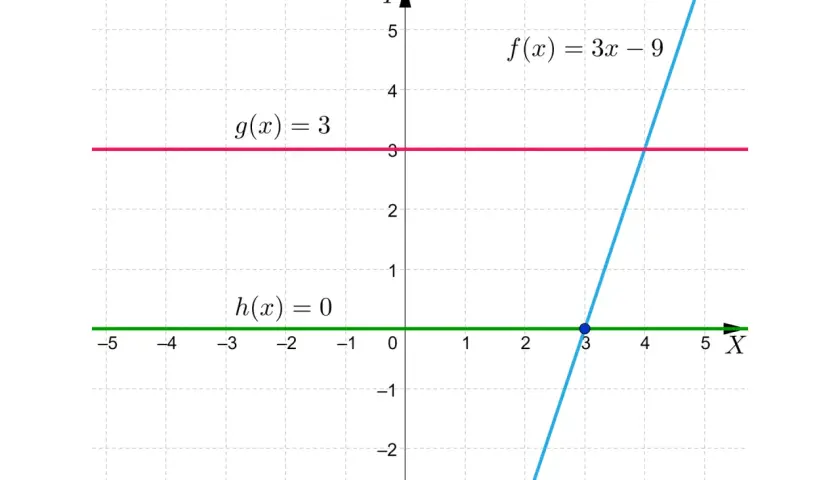 Wykres przedstawia funkcje: stałą g(x)=3 (różowa), stałą h(x)=0 (zielona) i liniową f(x)=3x-9 (niebieska). Punkt przecięcia f(x) i h(x) to x0=3.