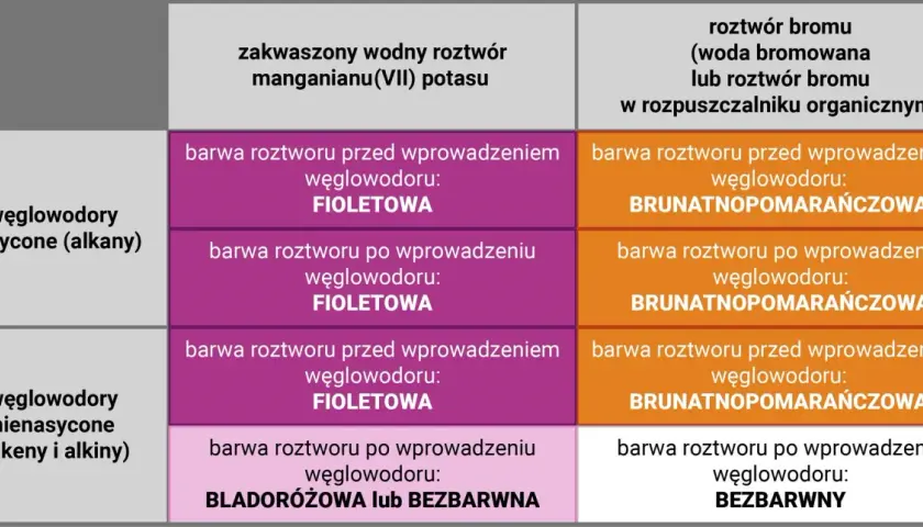 Tabela porównująca reakcje węglowodorów nasyconych i nienasyconych z roztworem KMnO₄ i bromu.