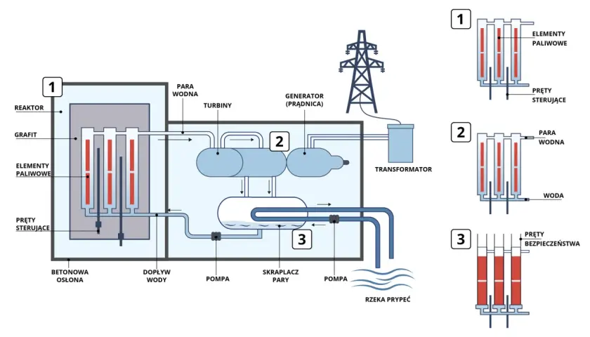 Schemat działania elektrowni jądrowej: reaktor z elementami paliwowymi i prętami sterującymi, turbiny, generator, transformator, skraplacz pary i chłodzenie z rzeki.