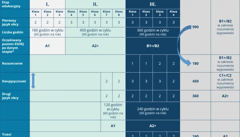 Jak wygląda podział godzin edukacji wczesnoszkolnej? Poznaj fakty