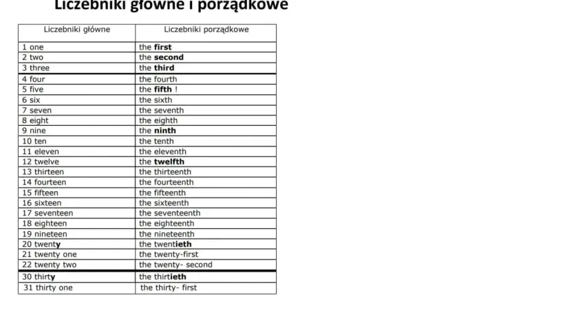 Tabela porównująca liczebniki główne i porządkowe po angielsku. Poznaj liczebniki porządkowe, od "first" do "thirty-first".
