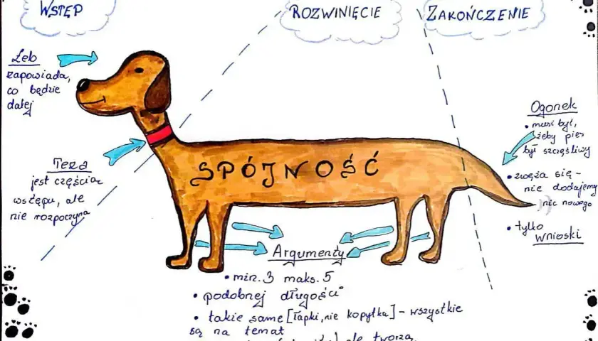Ilustracja psa z napisem "Spójność" na grzbiecie, symbolizująca twierdzenie uzasadniające tezę.