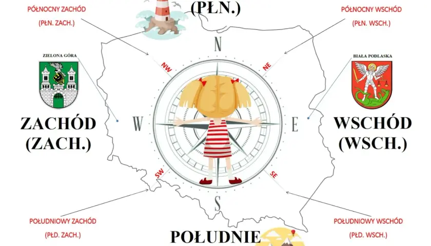 Mapa Polski z zaznaczonymi kierunkami świata i symbolami: latarnia morska (północ), herb Zielonej Góry (zachód), herb Białej Podlaskiej (wschód), góry (południe).