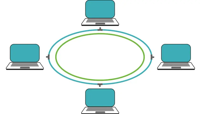 Cztery laptopy połączone w sieć o topologii pierścienia.
