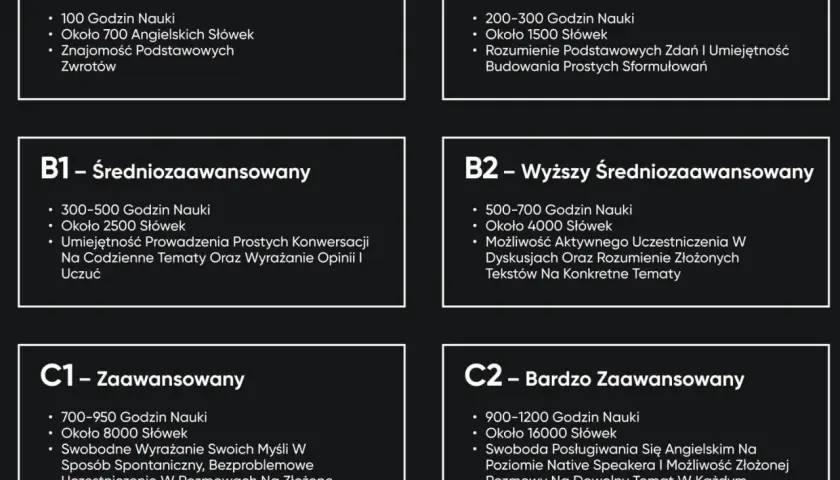 Poziom angielski B1 - średniozaawansowany to ok. 2500 słówek i umiejętność prowadzenia prostych konwersacji na codzienne tematy.