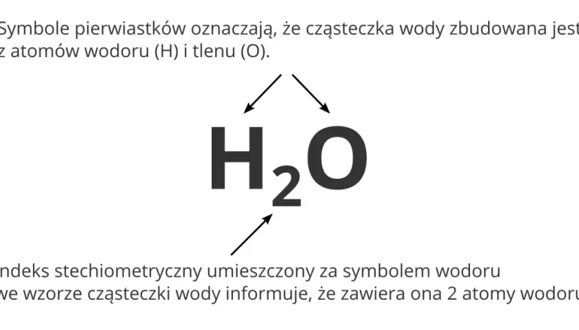 Wzór strukturalny H₂O: dwa atomy wodoru (H) i jeden atom tlenu (O). Indeks 2 przy H oznacza dwa atomy wodoru.