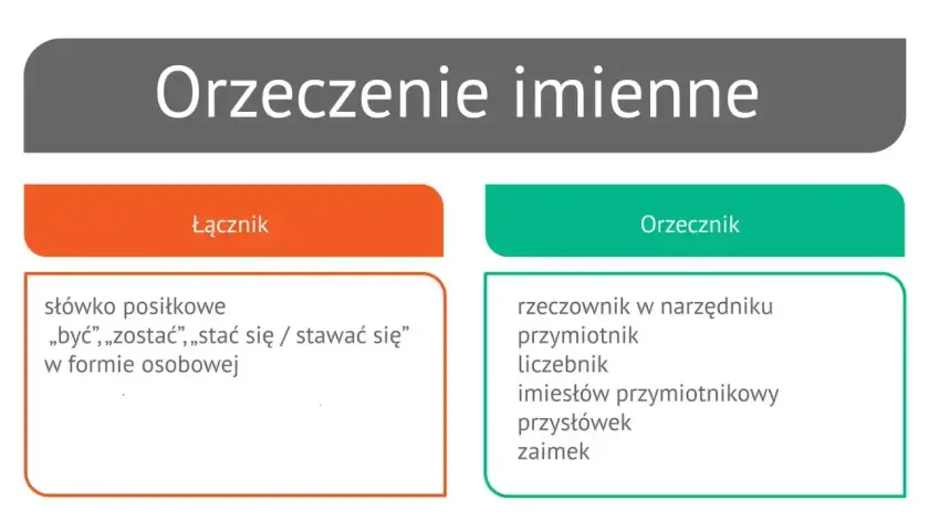 Schemat orzeczenia imiennego: łącznik (słówko posiłkowe) i orzecznik (rzeczownik, przymiotnik, zaimek itp.).