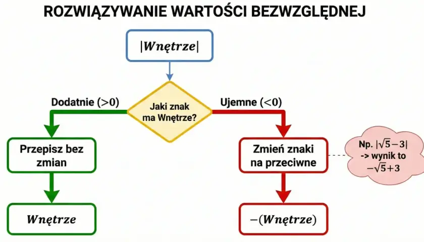 Schemat rozwiązywania wartości bezwzględnej. Gdy wnętrze jest dodatnie, przepisujemy bez zmian. Gdy ujemne, zmieniamy znaki na przeciwne.