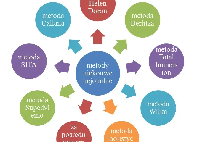 Efektywne metody nauczania języka angielskiego - od klasyki po nowoczesność