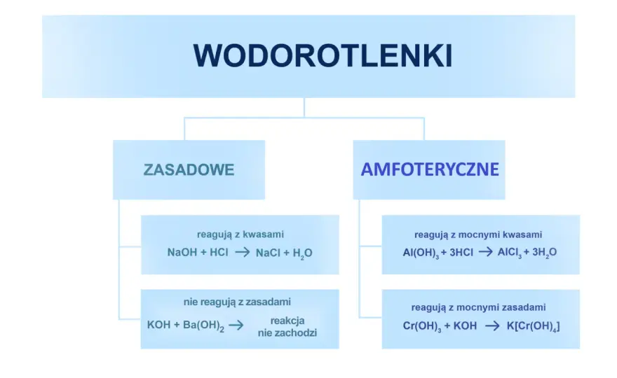 Wodorotlenki amfoteryczne - zrozum ich podwójny charakter!