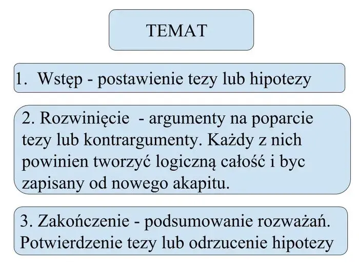 Jak powinna wyglądać rozprawka, aby uniknąć najczęstszych błędów