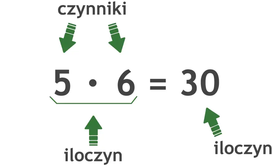 Iloczyn - wynik mnożenia. Zrozum go w algebrze i unikaj błędów.
