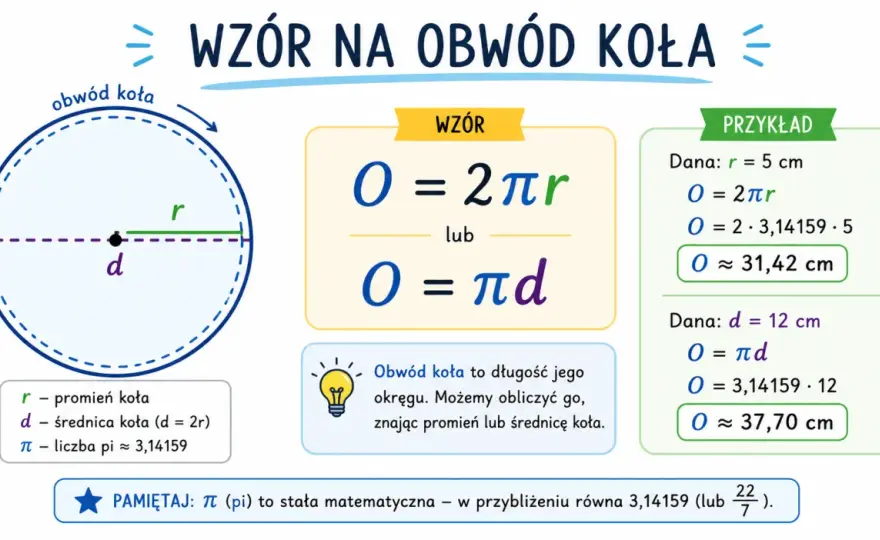 Obwód koła - Promień czy średnica? Policz bezbłędnie!