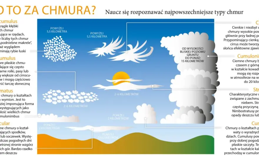 Rozpoznawanie chmur - Przewiduj pogodę jak meteorolog