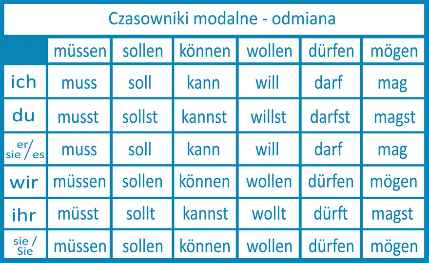 Mylisz mögen, möchte, mochte? Opanuj niemiecki czasownik!