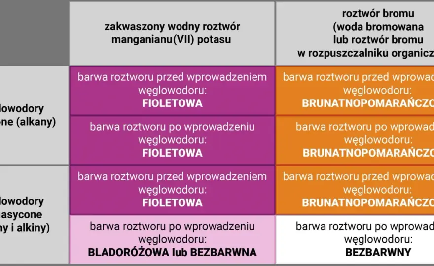 Węglowodory - Zrozum chemię od podstaw!