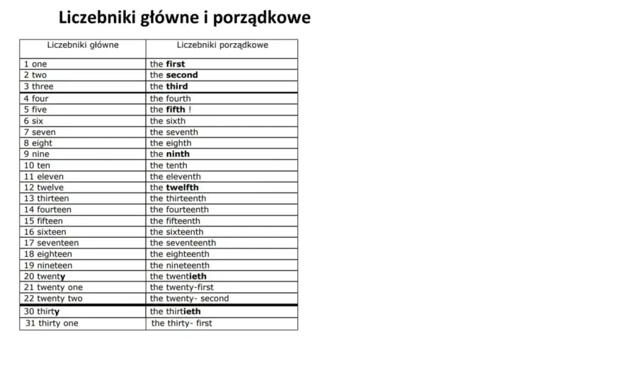 Liczebniki porządkowe po angielsku - Jak ich używać?