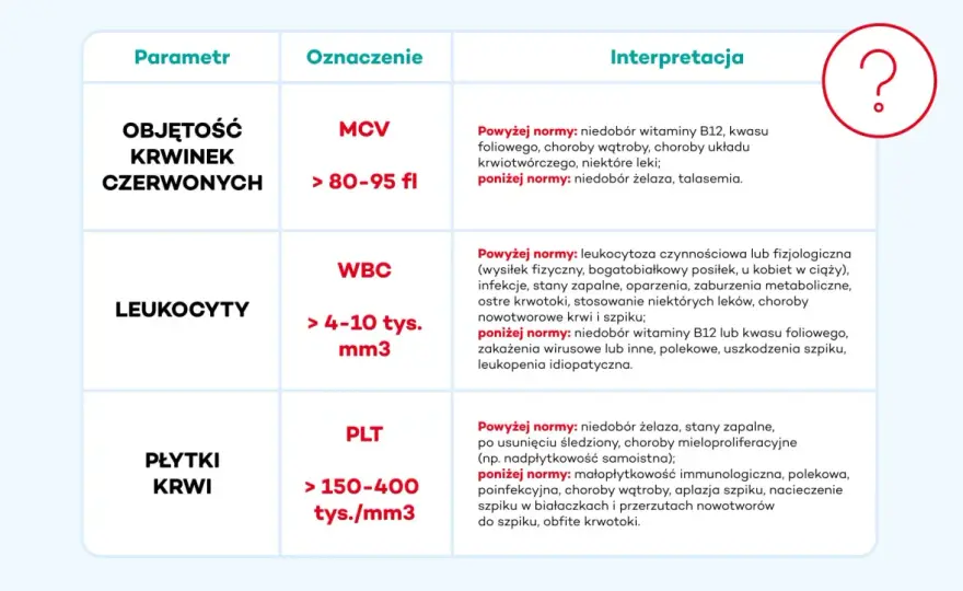 EO morfologia - Co to znaczy? Biologia vs. wyniki krwi