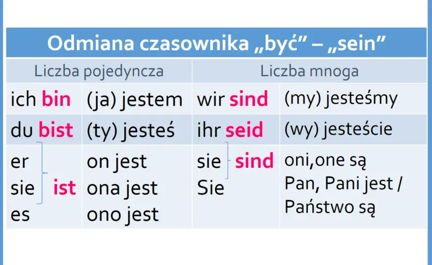 Odmiana essen - opanuj niemiecki czasownik bez błędów