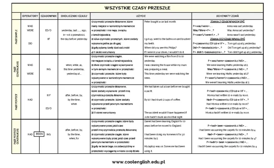 Angielskie czasy przeszłe - proste sposoby na opanowanie
