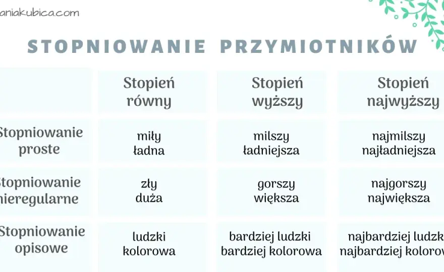 Stopniowanie przymiotników - Opanuj i unikaj błędów