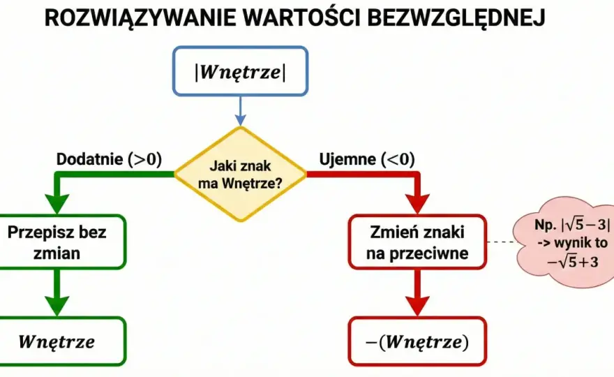 Wartość bezwzględna - zrozum, licz i zdaj maturę bez stresu