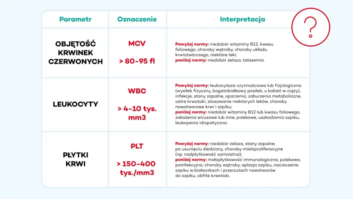 EO morfologia - Co to znaczy? Biologia vs. wyniki krwi