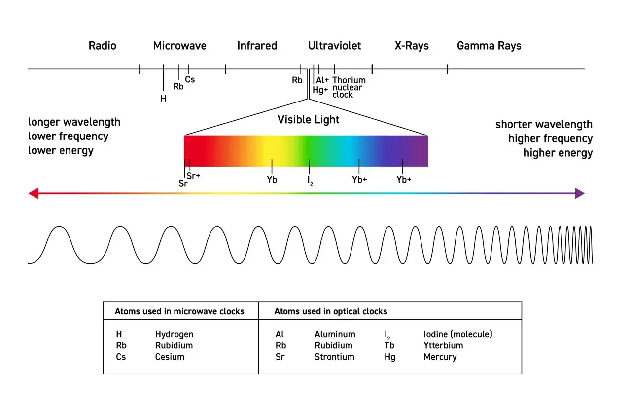 Widmo elektromagnetyczne z zaznaczonym światłem widzialnym i wzorem na długość fali. Tabela atomów używanych w zegarach atomowych.