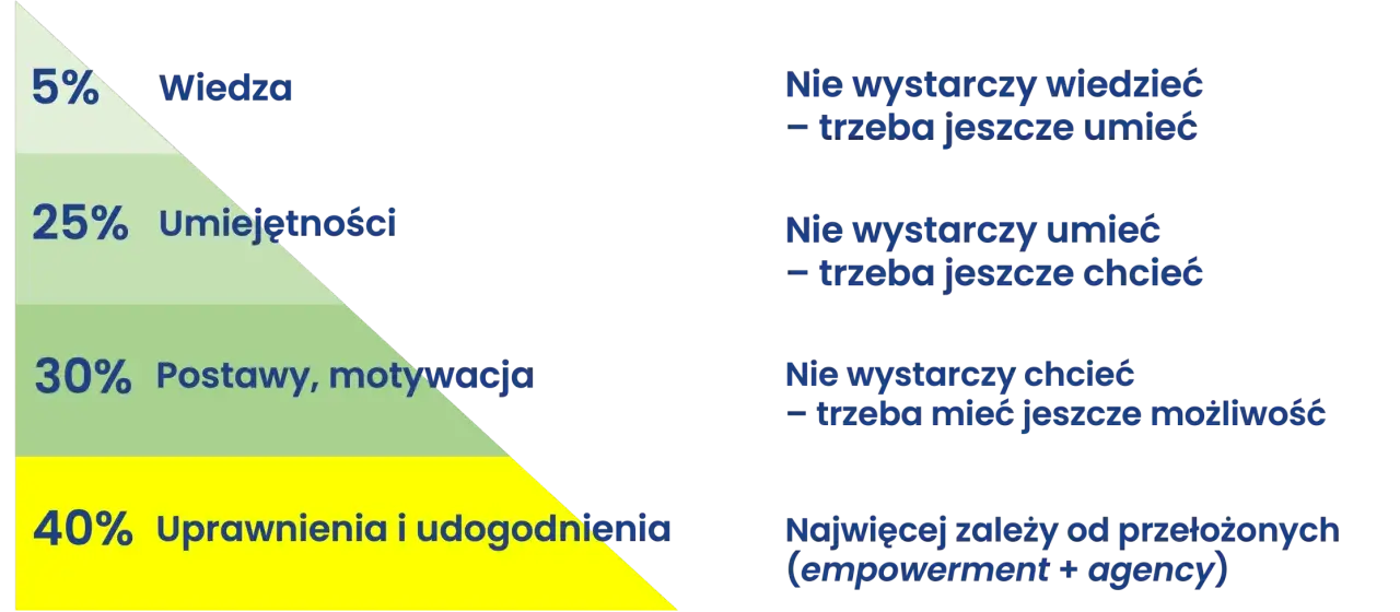 Piramide kluczowych kompetencji: wiedza (5%), umiejętności (25%), postawy i motywacja (30%), uprawnienia i udogodnienia (40%).